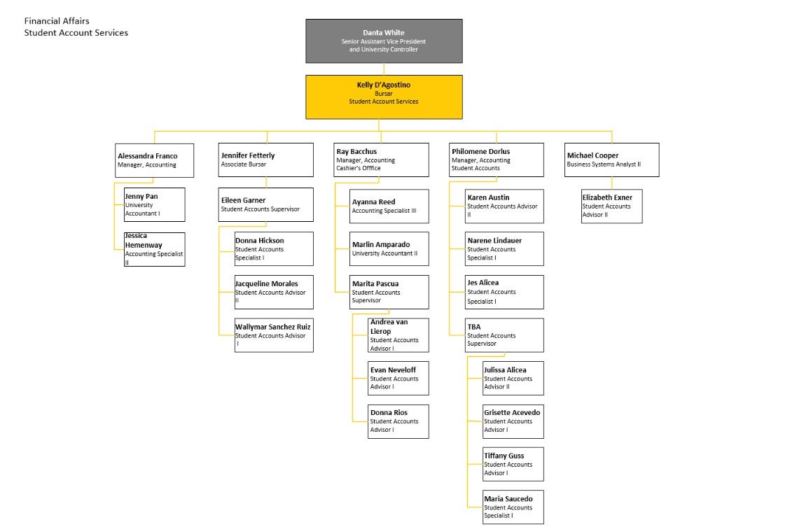 OrgChart_SA